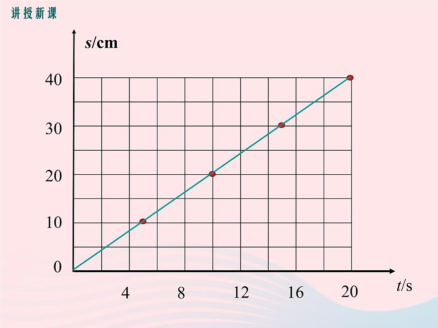 物理教科版八年級上冊同步教學(xué)課件2.3測量物體運(yùn)動的速度第7頁