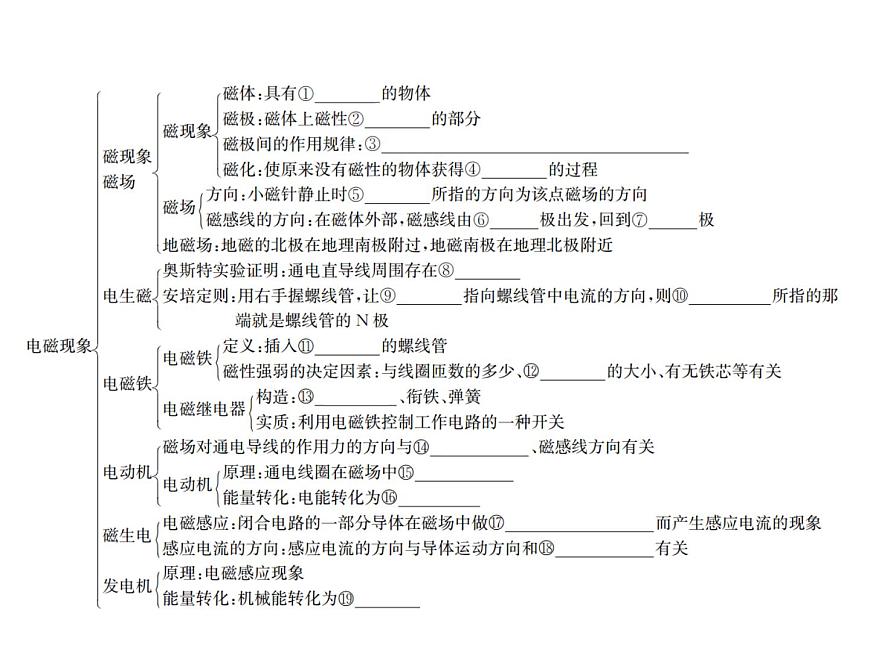 物理人教版九年級(jí)下冊(cè)同步教學(xué)課件第20章 知識(shí)清單第2頁