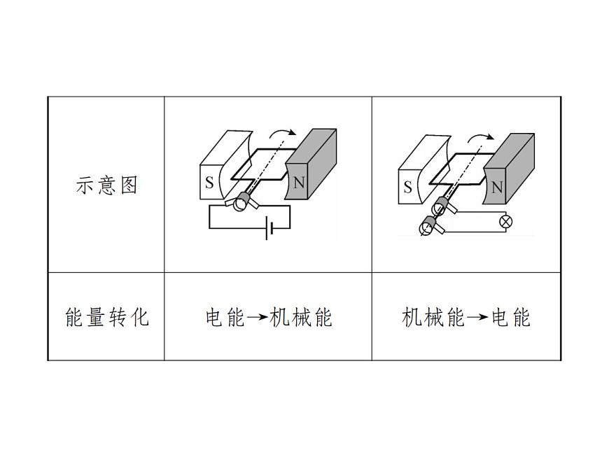 物理人教版九年級(jí)下冊(cè)同步教學(xué)課件第20章 知識(shí)清單第7頁