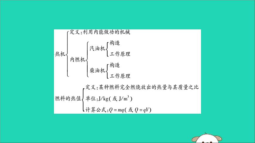 物理人教版九年級上冊同步教學(xué)課件第14章 內(nèi)能的利用 小結(jié)與復(fù)習(xí)第3頁