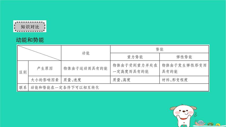 2022八年級物理下冊第十一章功和機械能章末復習與小結習題課件新版新人教版第3頁
