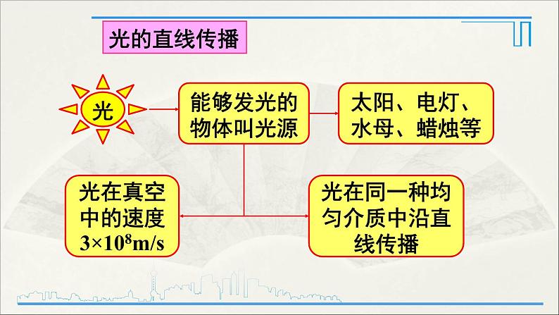 人教版初中物理八年级上册 第四章 本章复习和总结课件04