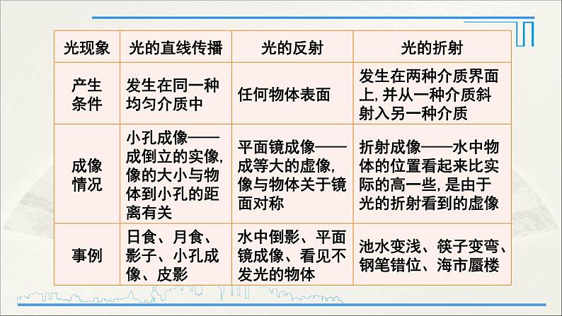 人教版初中物理八年级上册 第四章 本章复习和总结课件08