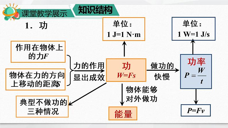 人教版物理八年级下册 第十一章 功和机械能 本章知识复习与归纳 PPT课件第3页