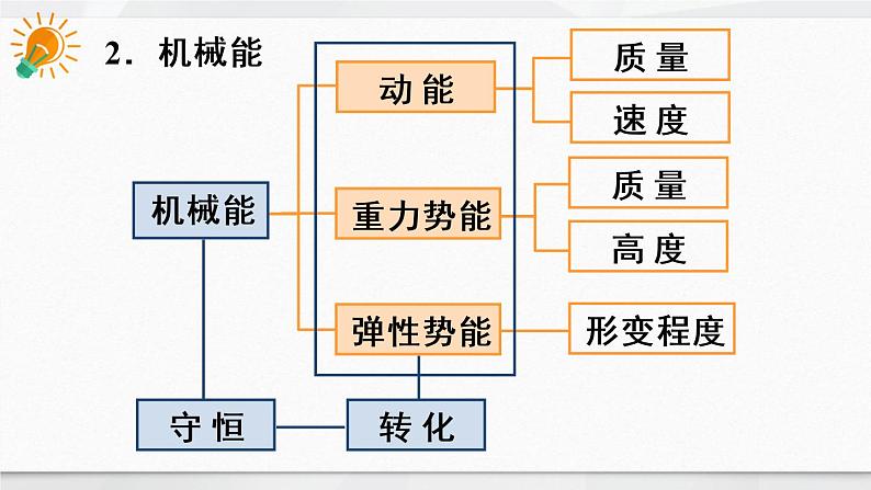 人教版物理八年级下册 第十一章 功和机械能 本章知识复习与归纳 PPT课件第4页