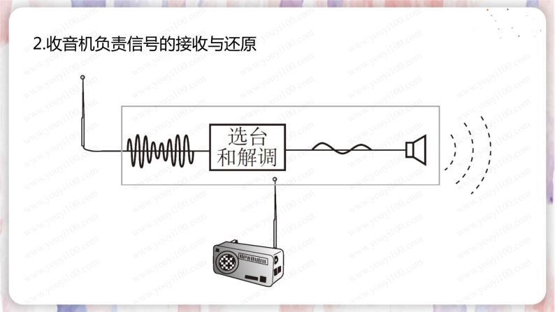 北师大版物理9年级 15.2广播和电视 PPT课件+教案08