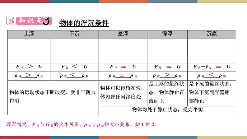 备战2023 中考物理一轮复习 第1编 第3主题 第10讲 第1课时 浮力及其相关计算 课件07
