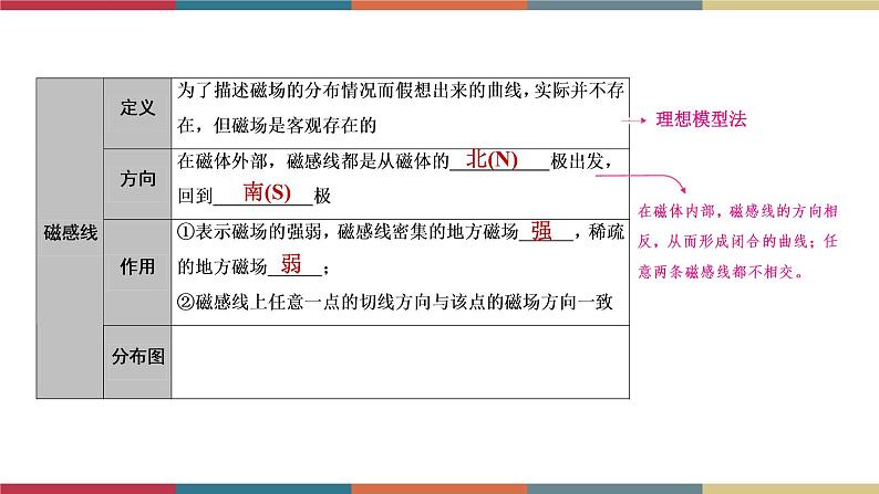 备战2023 中考物理一轮复习 第1编 第4主题 第17讲 电与磁 课件第6页