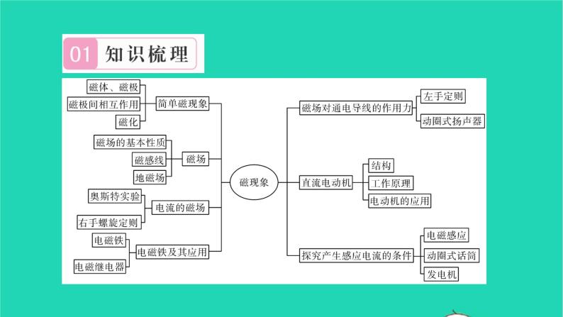 2022九年级物理全册第十四章磁现象章末复习与小结习题课件新版北师大版02