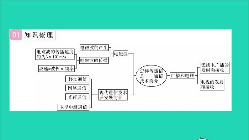 2022九年级物理全册第十五章怎样传递信息__通信技术简介章末复习与小结习题课件新版北师大版02