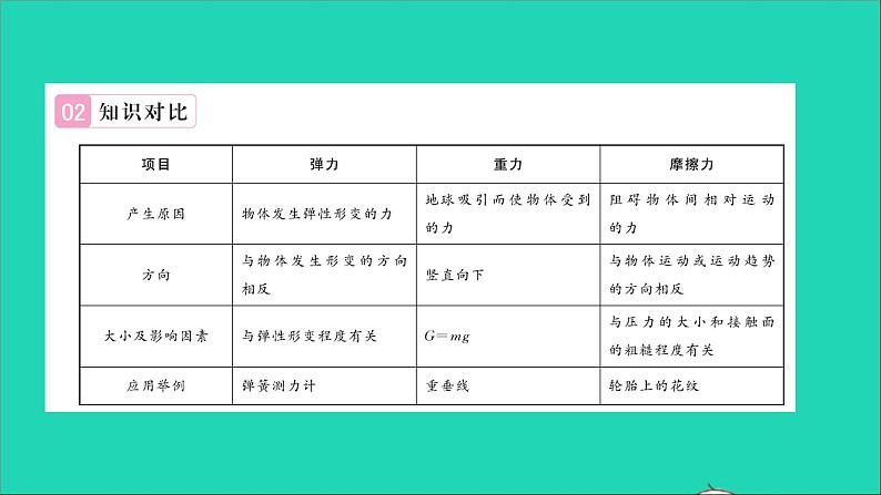 2022八年级物理全册第六章熟悉而陌生的力章末复习与小结习题课件新版沪科版03