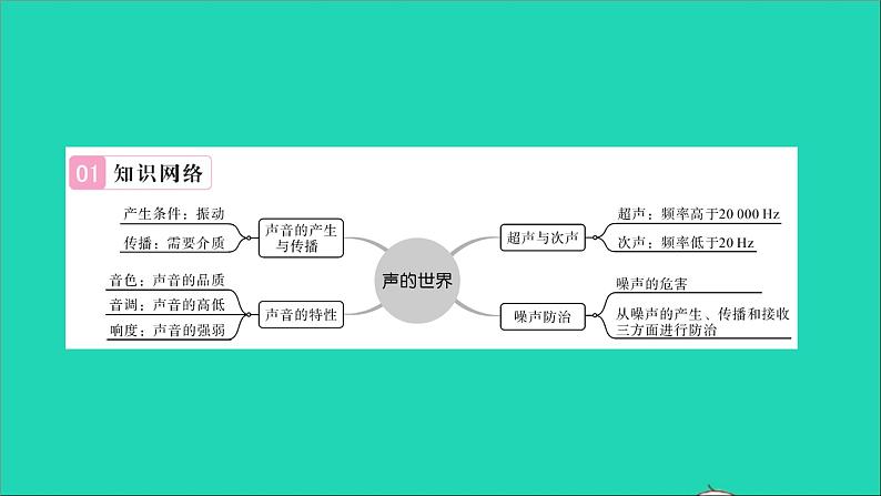 2022八年级物理全册第三章声的世界章末复习与小结习题课件新版沪科版第2页