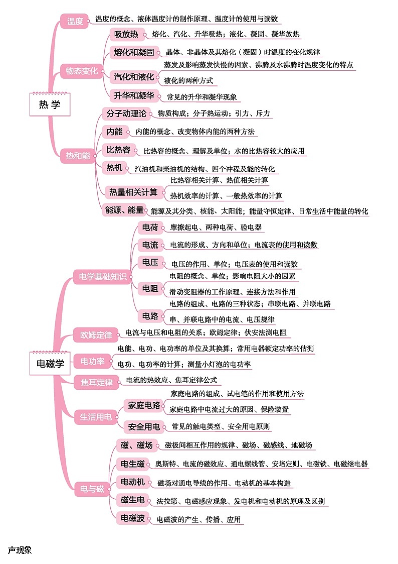 中考物理思维导图02