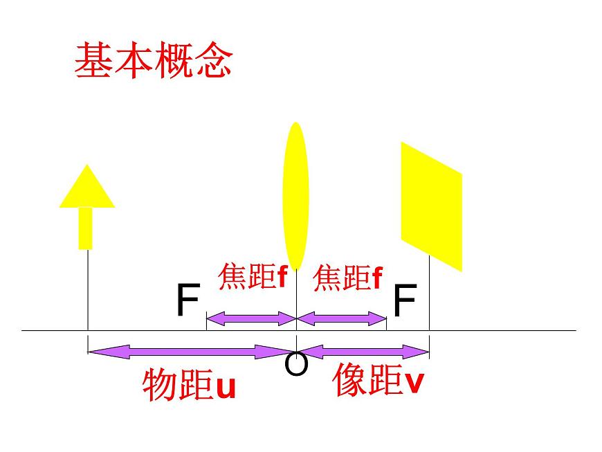 探究凸透鏡成像規(guī)律——教學(xué)課件第5頁(yè)