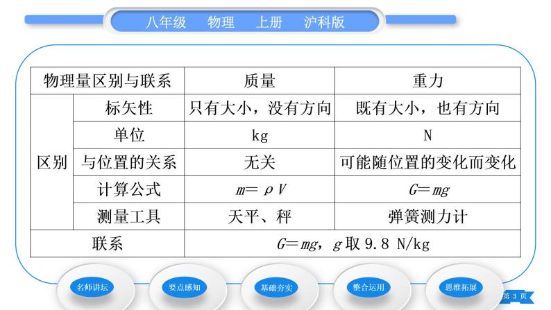 沪科版八年级物理上第六章熟悉而陌生的力第四节来自地球的力习题课件03