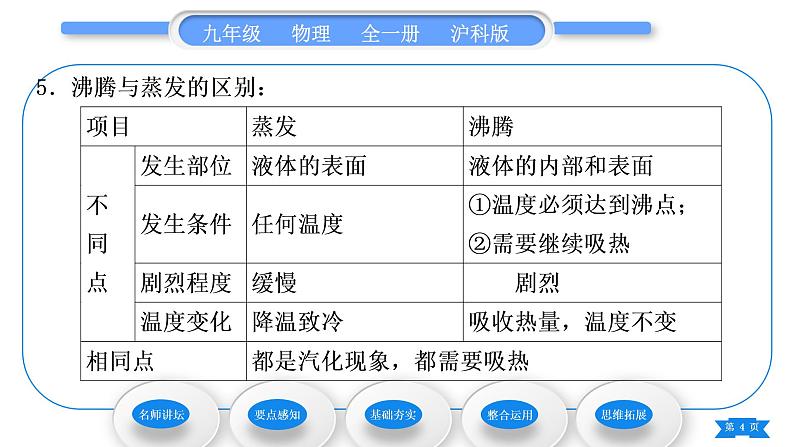 沪科版九年级物理第十二章温度与物态变化第三节汽化与液化第1课时汽化习题课件第4页