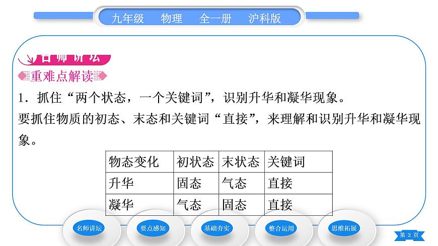 滬科版九年級物理第十二章溫度與物態(tài)變化第四節(jié)升華與凝華習(xí)題課件第2頁