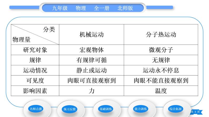 北师大版九年级物理第十章机械能、内能及其转化第二节内能第1课时物质结构的基本图像习题课件03