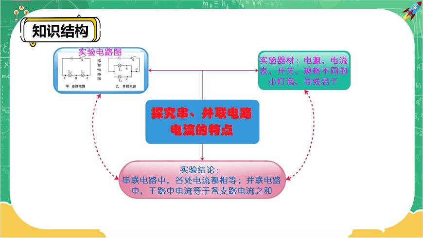 RJ中學物理九年級上第15章第5節(jié)串、并聯(lián)電路中電流的規(guī)律第2課時 教學課件第3頁