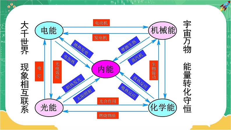 RJ中学物理九年级上第14章第3节能量的转化和守恒 教学课件第8页