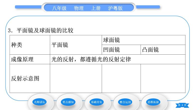 粤沪版八年级物理上第三章光和眼睛3.3探究平面镜成像特点第2课时平面镜的应用　各种面镜习题课件04