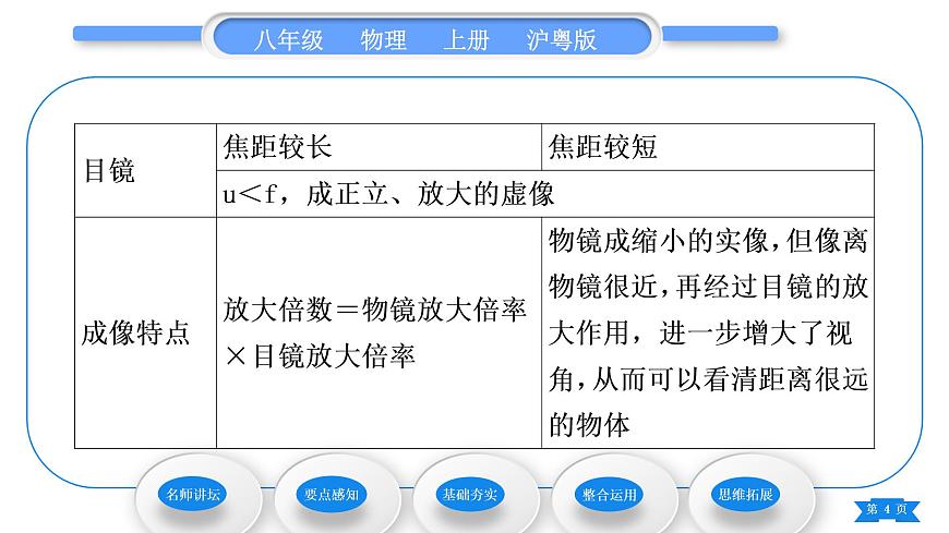 粵滬版八年級物理上第三章光和眼睛3.7眼睛與光學儀器第2課時光學儀器習題課件第4頁