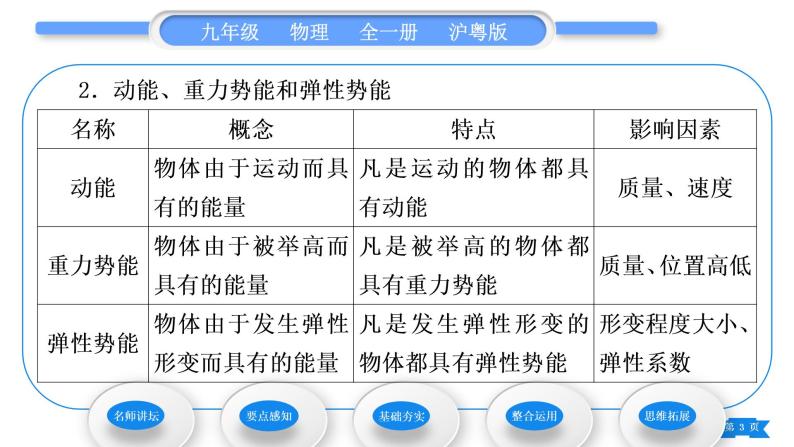 粤沪版九年级物理第十一章机械功与机械能11.4认识动能和势能第1课时动能和势能习题课件03