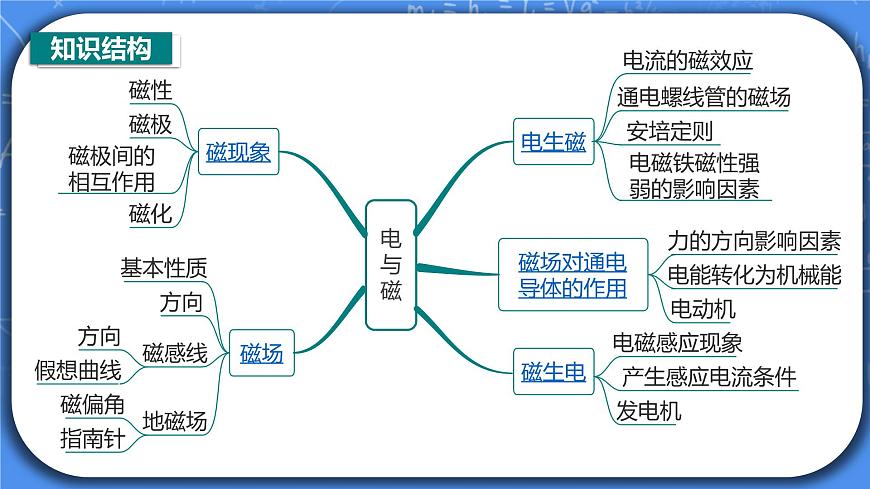 第20章《電與磁》章末復(fù)習(xí)習(xí)題課件第3頁