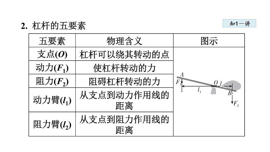 人教版八年級物理下冊12-1杠桿教學課件第4頁