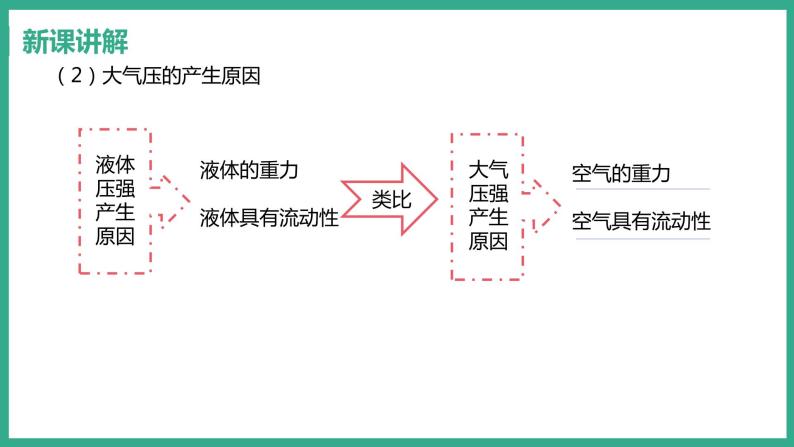 8.3 大气压与人类生活 （课件+教案） 2022-2023学年沪粤版物理八年级下册07