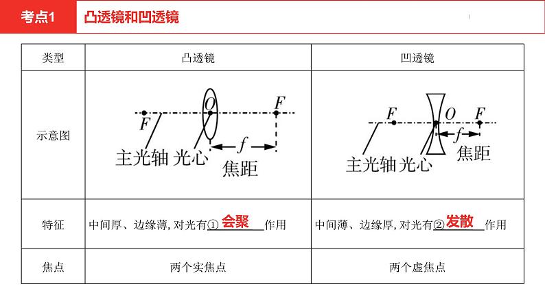 中考总复习物理(河北)第3章 透镜及其应用课件第4页