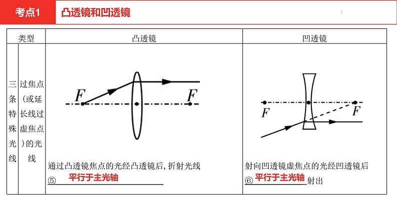 中考总复习物理(河北)第3章 透镜及其应用课件第6页