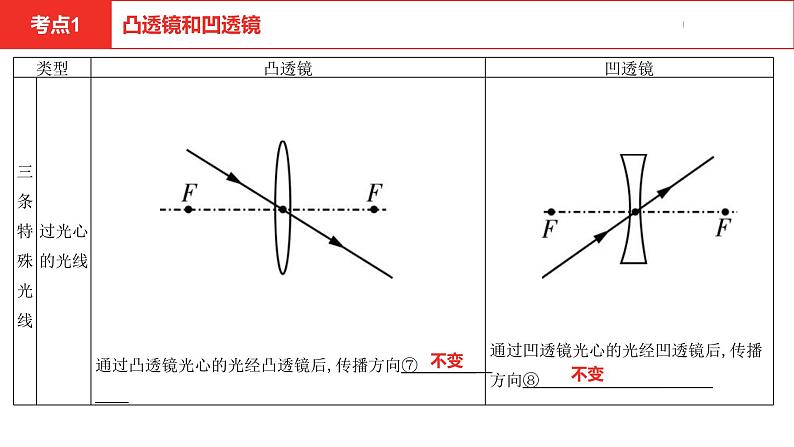 中考总复习物理(河北)第3章 透镜及其应用课件第7页
