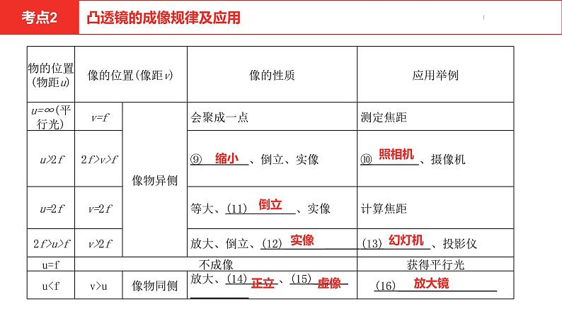 中考总复习物理(河北)第3章 透镜及其应用课件第8页