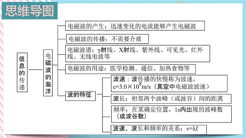 第二十一章 信息的传递测试题+课件03