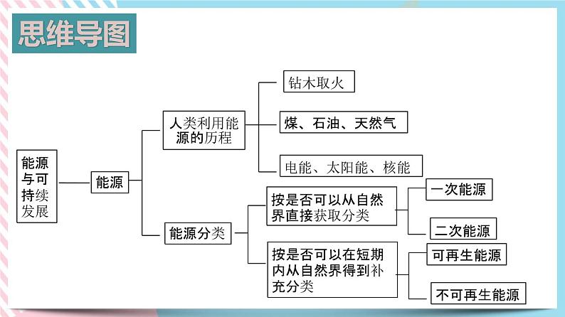 第二十二章能源与可持续发展单元综合测试题+课件02