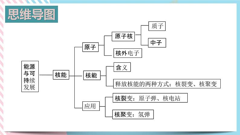 第二十二章能源与可持续发展单元综合测试题+课件03