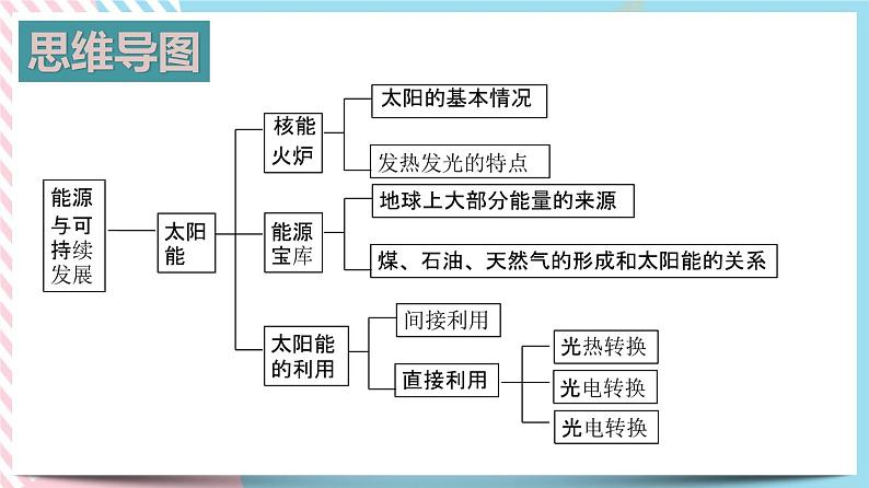 第二十二章能源与可持续发展单元综合测试题+课件04