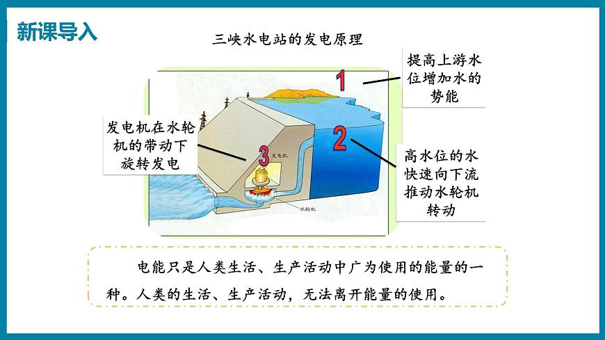 20.4 能源、環(huán)境與可持續(xù)發(fā)展（課件）粵滬版物理九年級(jí)全一冊(cè)第3頁(yè)