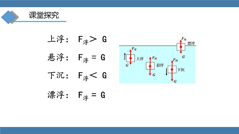 人教版八年级物理下册课件 10.3 物体的浮沉条件及应用 第一课时第6页