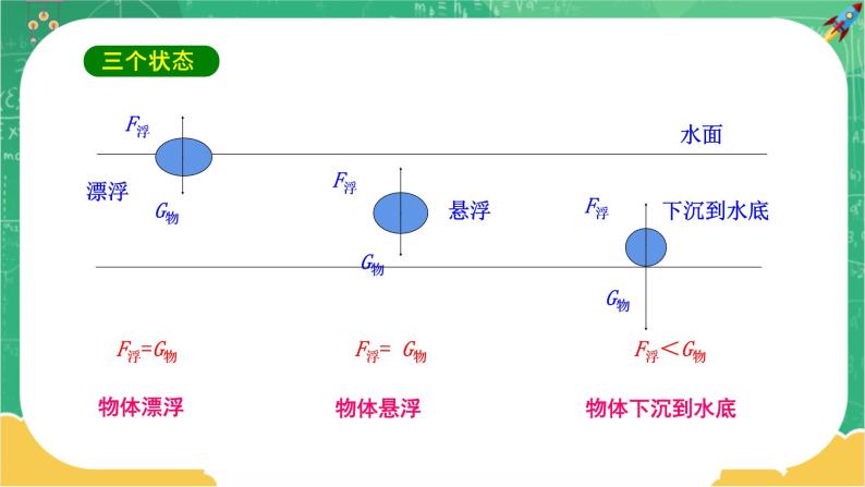 9.3 研究物体的浮沉条件 第1课时（课件+教案+同步练习）08