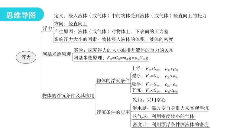 人教版八年级物理下册期末复习4第十章浮力课件04