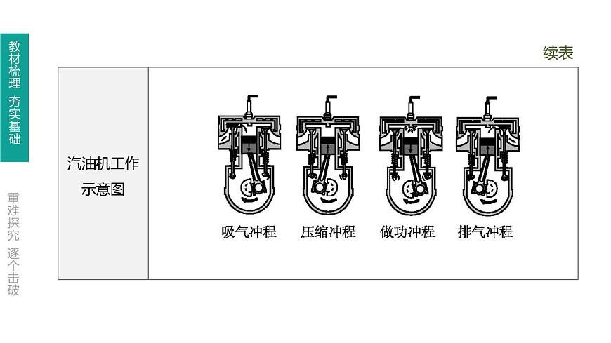 初中物理中考復(fù)習(xí) 第19課時 內(nèi)能的利用 能源與可持續(xù)發(fā)展課件PPT第3頁