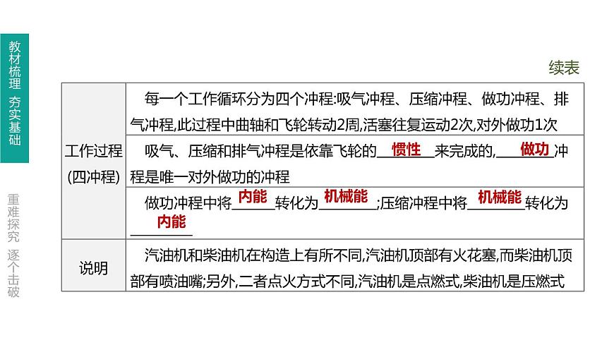 初中物理中考復(fù)習(xí) 第19課時 內(nèi)能的利用 能源與可持續(xù)發(fā)展課件PPT第4頁