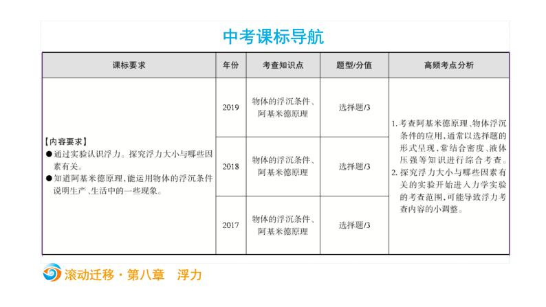 初中物理中考复习 中考物理大一轮滚动复习课件：第八章  浮力02