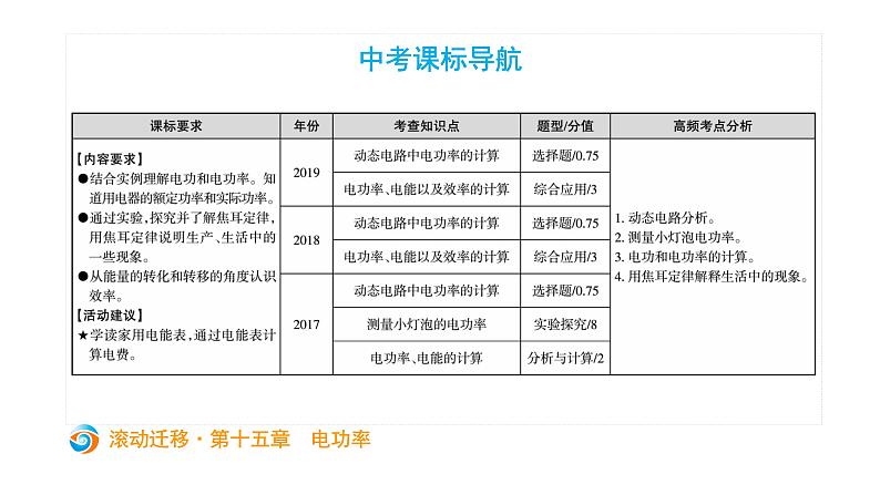 初中物理中考复习 中考物理大一轮滚动复习课件:第十五章 电功率第2页