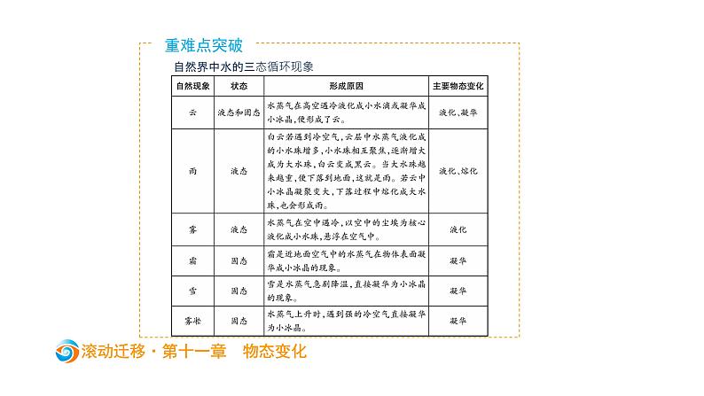 初中物理中考复习 中考物理大一轮滚动复习课件:第十一章 物态变化06