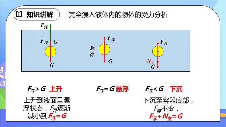 10.3《物体的浮沉条件及应用》第1课时精品课件第6页