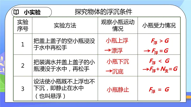 10.3《物体的浮沉条件及应用》第1课时精品课件第7页