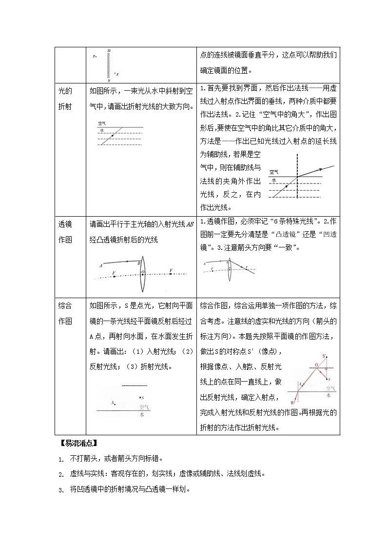 备战2023年物理新中考二轮复习热点透析 疑难点拨01 力学、光学、电磁学作图题(解析版)第2页